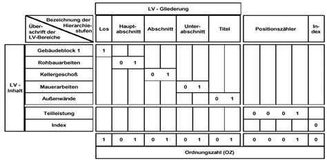 definition leistungsverzeichnis